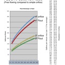 Flout Flow Rates